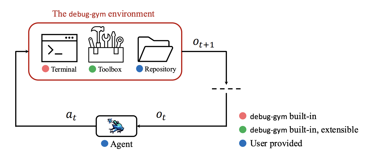 debug-gym interactive debugging system architecture