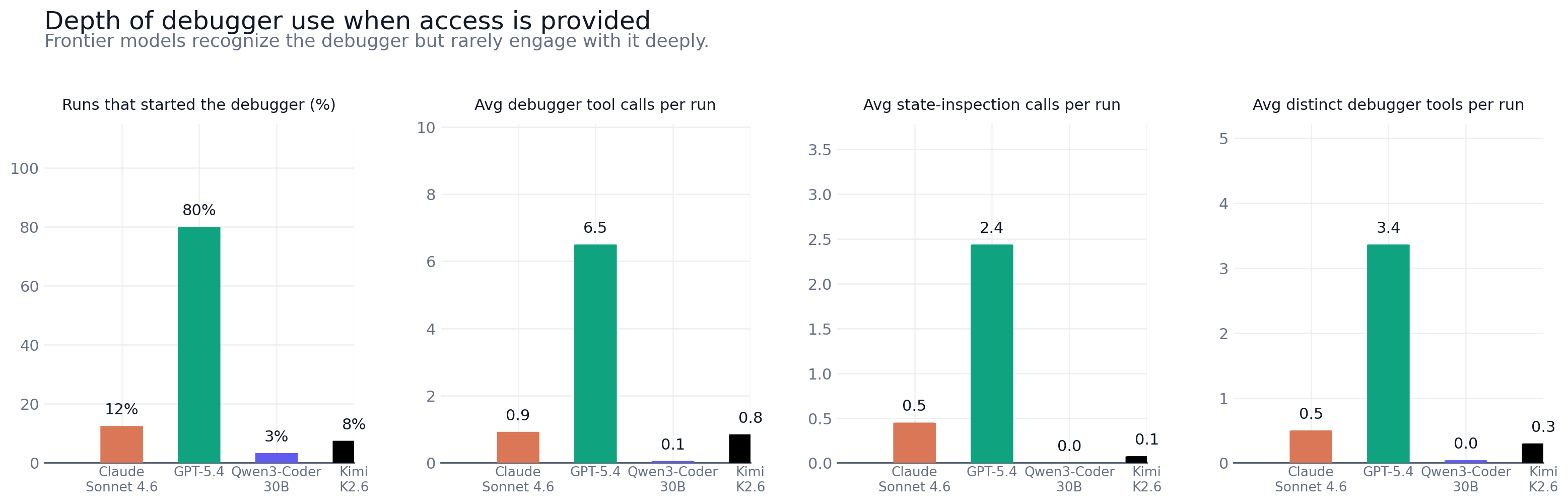 Depth of debugger use per frontier model