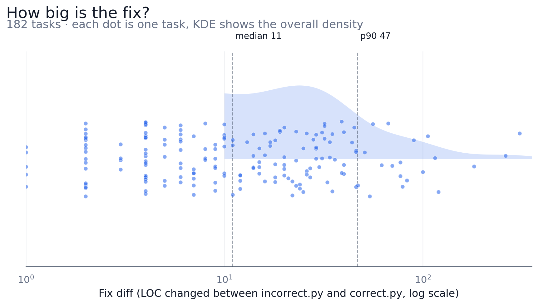 Distribution of fix-diff length across the 182 bug tasks