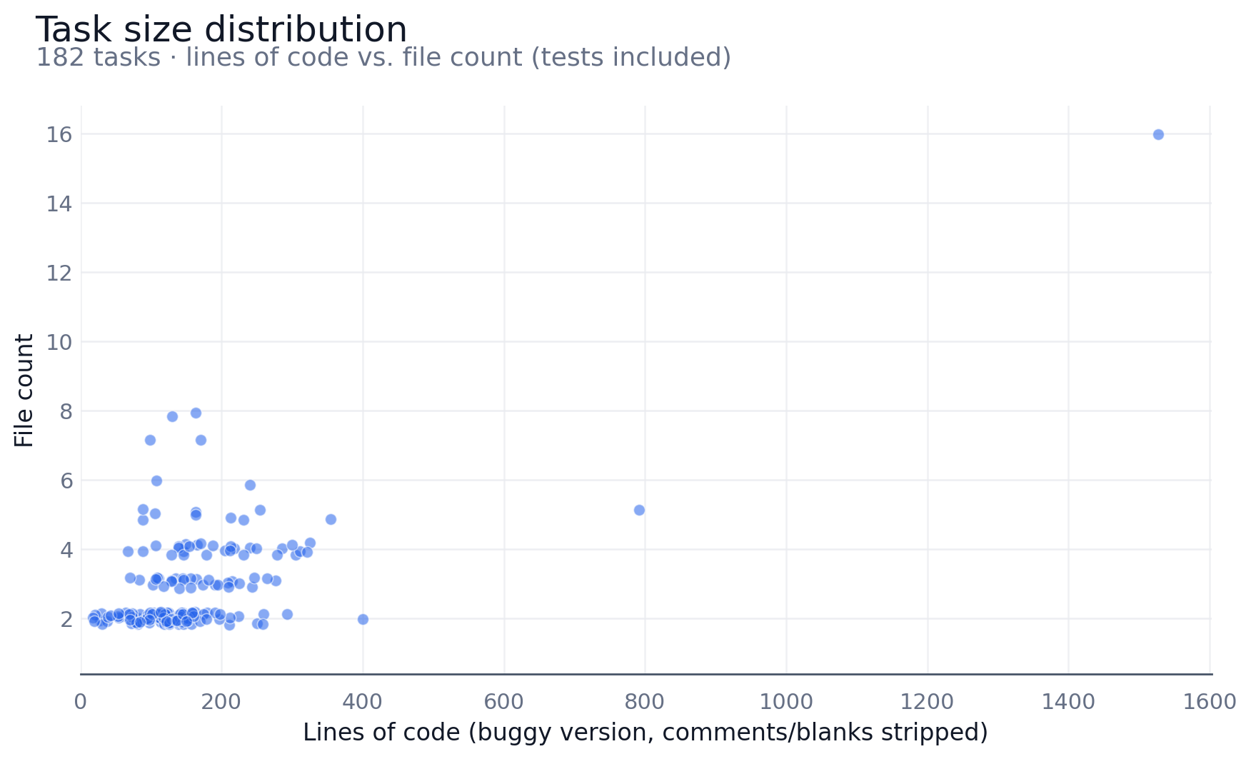 Per-task lines of code vs. file count, with marginal histograms