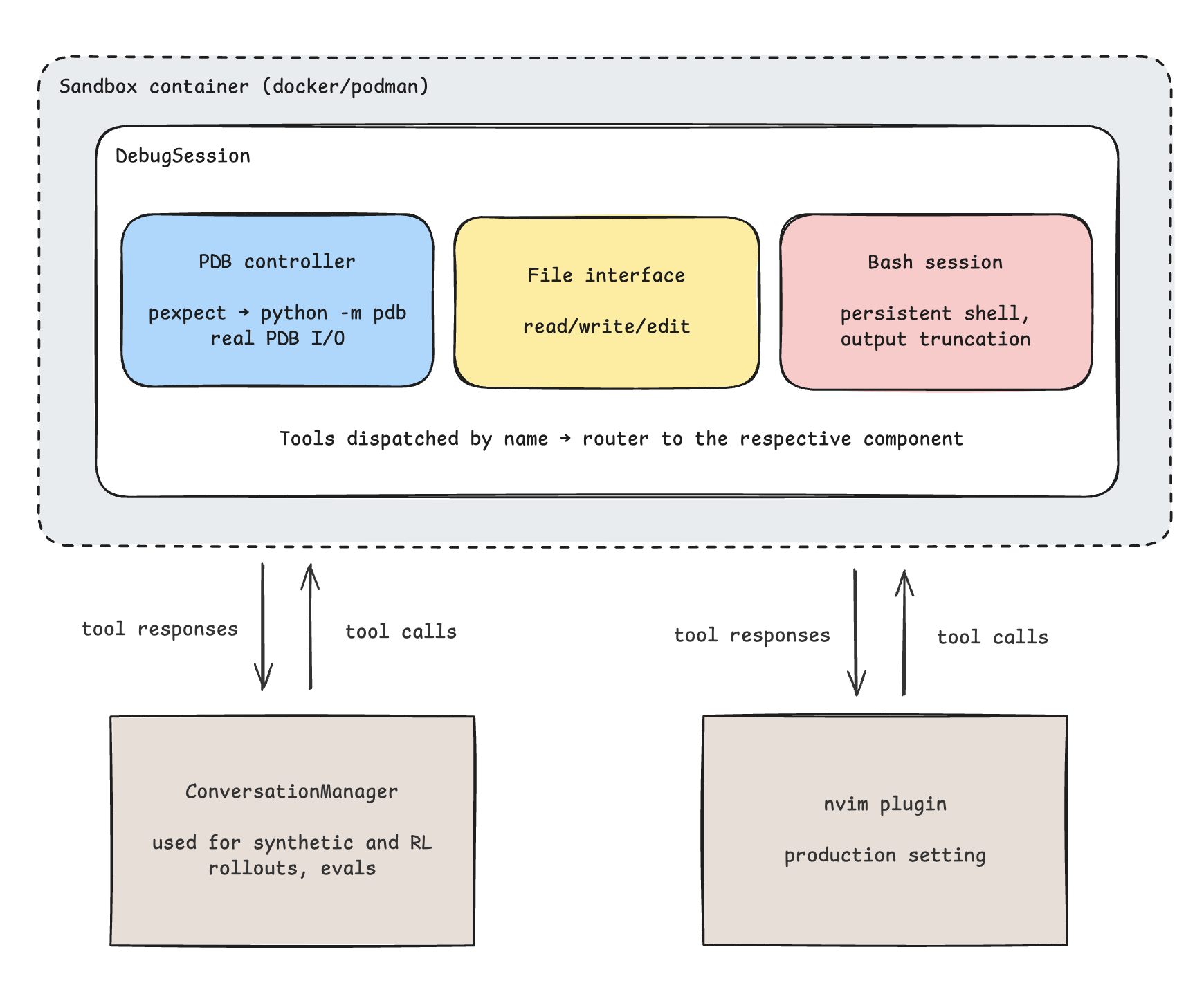 Harness architecture: sandboxed DebugSession with PdbHarness, FileInterface, and BashSession subsystems