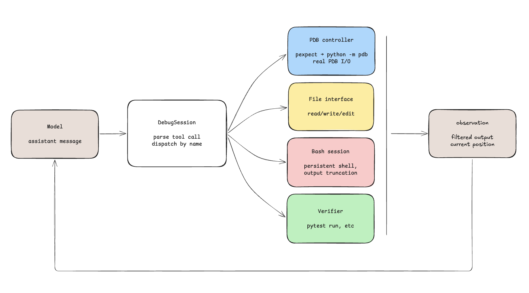 Turn loop: the model calls DebugSession, DebugSession dispatches to debugger, file, shell, or verifier components, and normalized observations return to the next turn