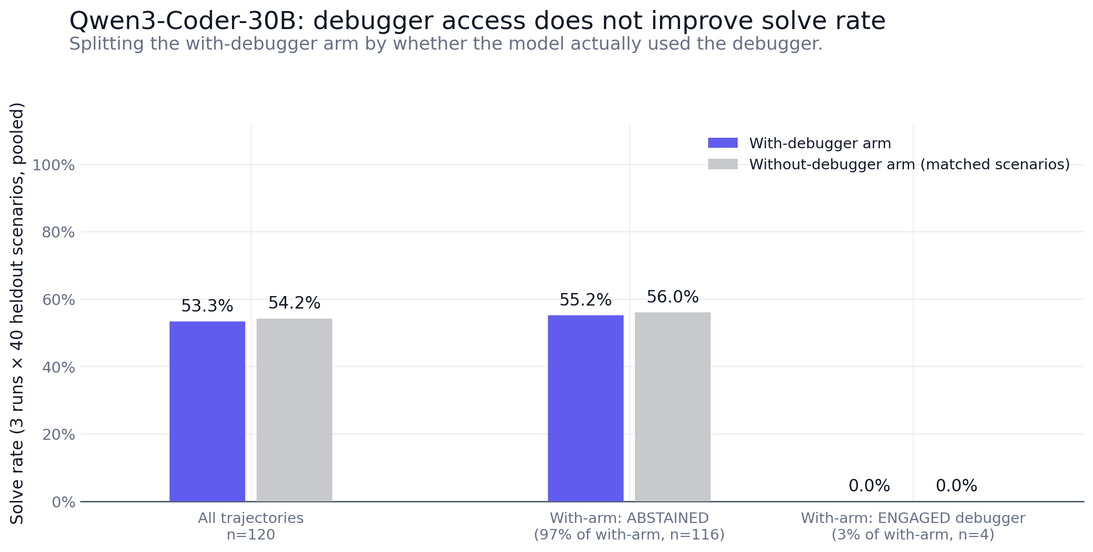 Qwen3-Coder-30B: debugger access does not improve solve rate. Splitting the with-debugger arm by whether the model engaged the debugger.