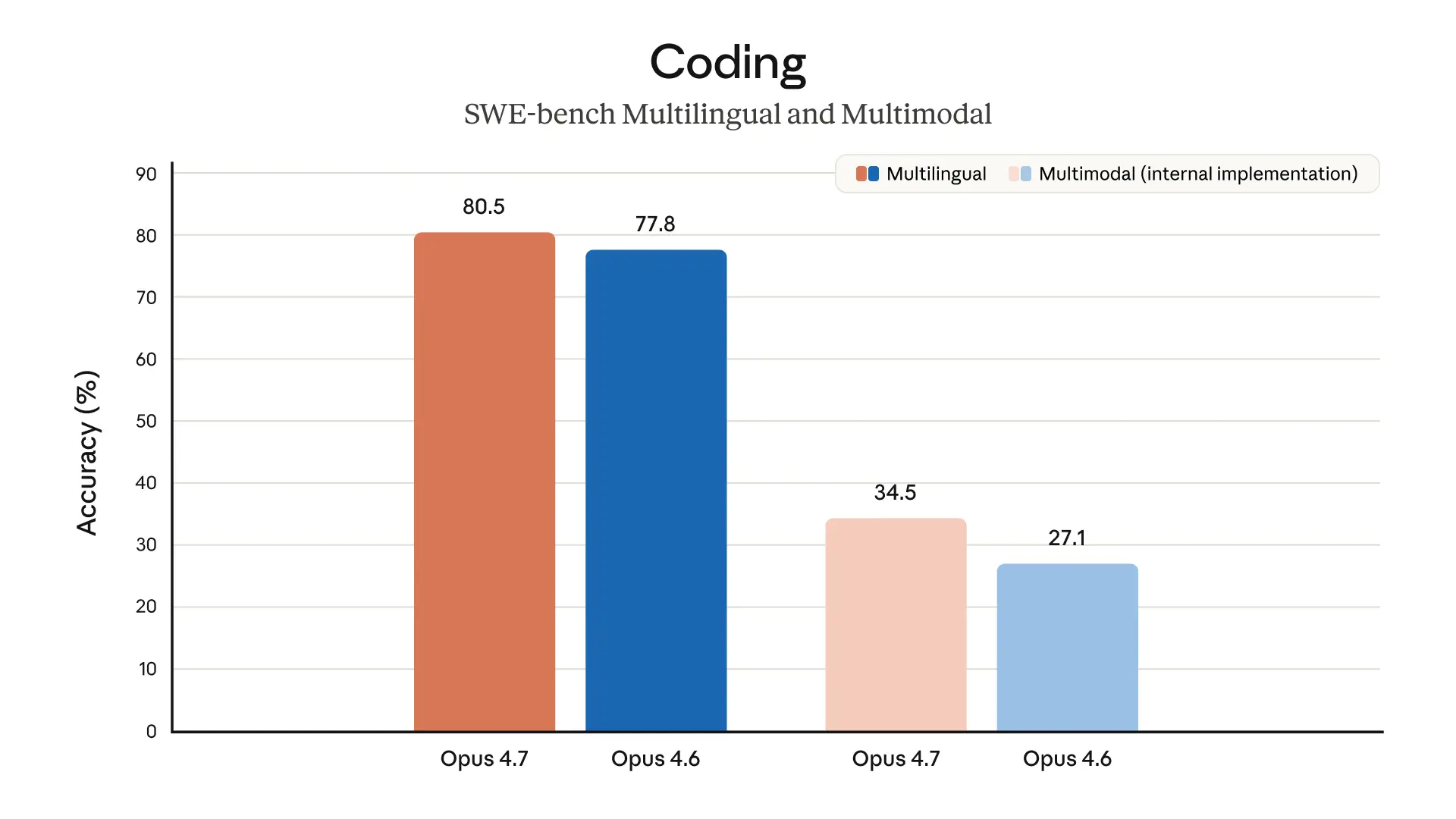 Claude Opus 4.7 performance on SWE-bench Multilingual