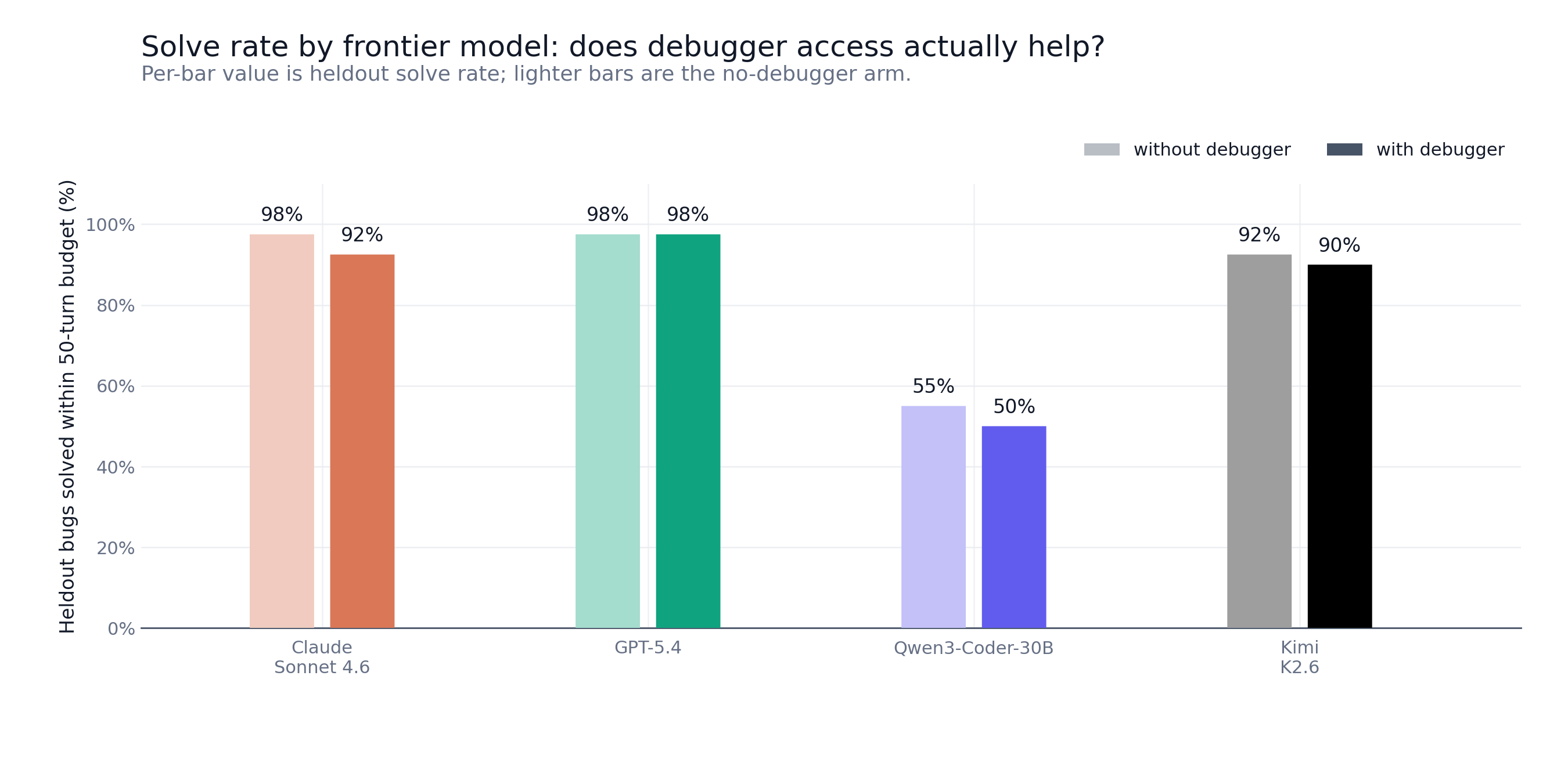 Solve rate by frontier model with and without debugger access