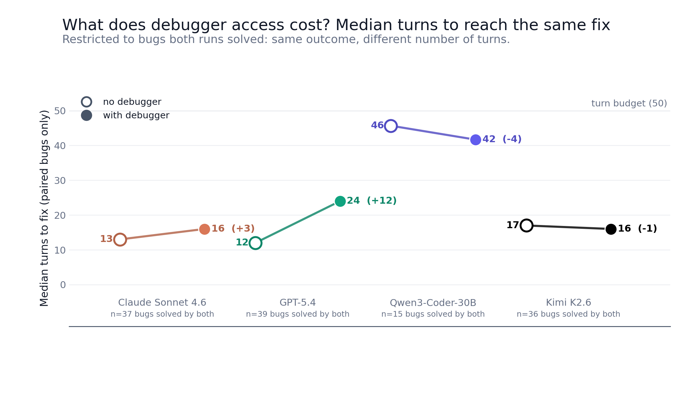 Median turns to fix, with vs without debugger, per model