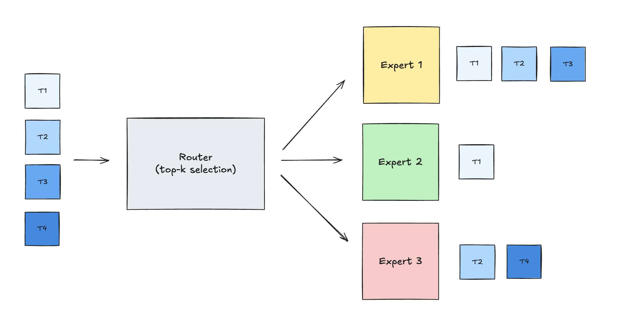 MoE Token Routing