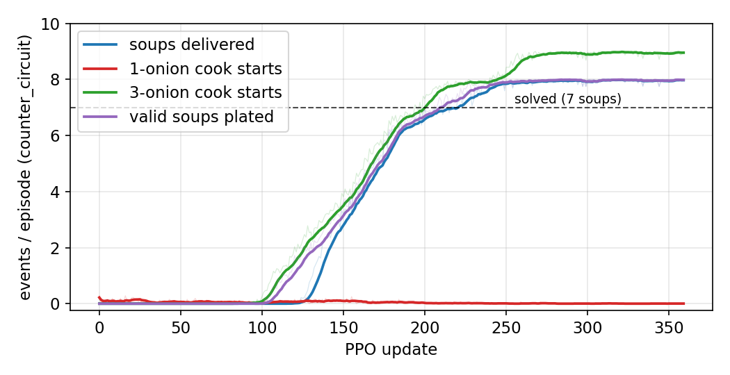 Recipe-aware shaping on counter_circuit